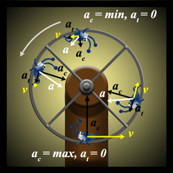 Accelerations- og hastighedsvektorer forskellige steder rundt i ujævn cirkelbevægelsen 