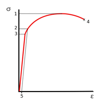 Graf over spænding som funktion af tøjning