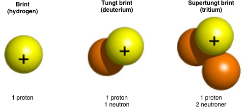 Isotoper af brint med hhv. 0, 1 og 2 neutroner