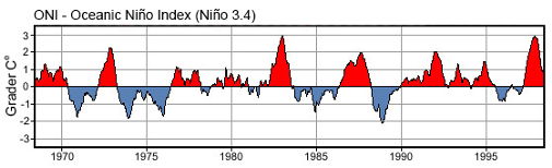 Oceanic Niño Ideks fra 1970 til 2000