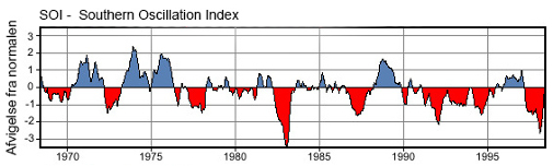 Sother Oscillation Indeks  fra 1970 til 2000