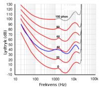 Graf over den oplevede lydstyrke ved forskellige frekvenser
