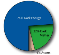 Bestanddele af universet. 74 % mørk energi, 22% mørkt stof og 4 % atomer