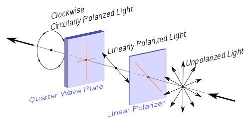 Lys gennem en  Quater Wave Plate bliver cirkulært polariseret
