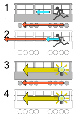 Diagram over bevægelse fra en mand og lys i et bevægende tog