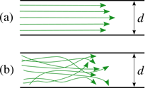 Illustration af laminar og tubulent flow