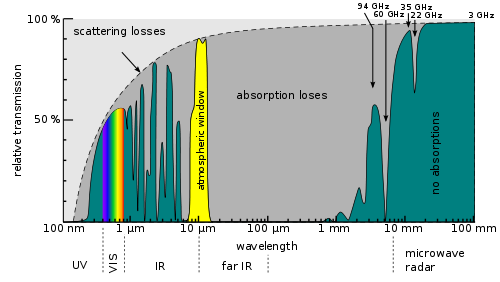 Graf over procentvis transmissionen af forskellige bølgelænger gennem atmosfæren