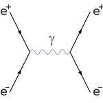 Diagram over annihilation af elektron og positron 