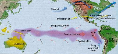 Hav- og luftstrømmer under El Niño