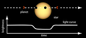 Målt lys, når en exoplanet bevæger sig foran en stjerne