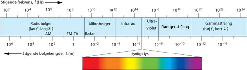 Bølgelængde og frekvens for forskellige typer af stråling