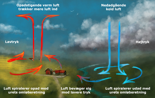 Høj- og lavtryk – Fysikleksikon - Niels Bohr Institutet - Københavns ...