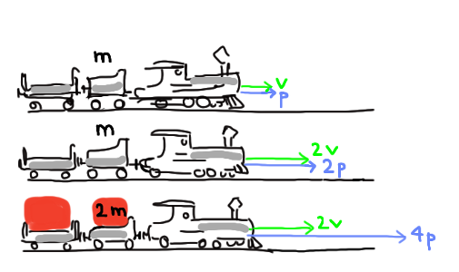 Impulsen af et tog ved forskellige hastighed og masse