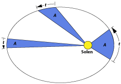 Ellipse med markering af tre stykker med ens areal