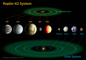 Kepler-62-solsystemet sammenlignet med vores eget