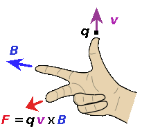 Tommelfinger langshastigheden og pegefingren langs B-feltet giver en kraft i langefingerens retning
