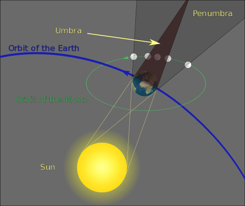 Diagram over måneformørkelsen.