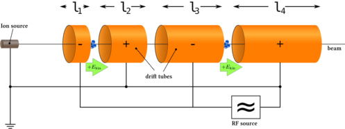 Opbygningen af en lineær accelerator