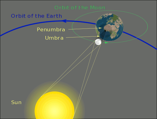 Illustration af Penumba og Umbra under solformørkelse