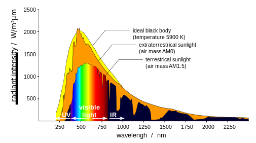 Spektralfordelnig af sollyset