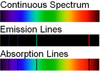 Et kontinuert spektrum samt emissions- og absorptionslinjespektre