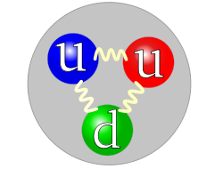 To op og en ned kvark, som danner en elektron