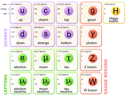 Sandardmodellens partikler fordelt i kategorierne Kvarker, Leptoner, Quark Bosons og Higgs som står for sig selv
