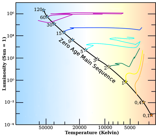 Hertzsprung-Russell diagram, der viser sammenhængen mellem stjerners lysstyrke og temperatur.