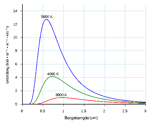 Planck-kurver for tre forskellige temperaturer