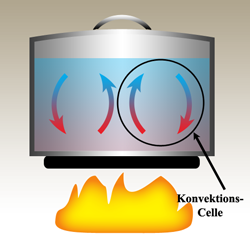 Konvektionsceller i vand under opvarmning.